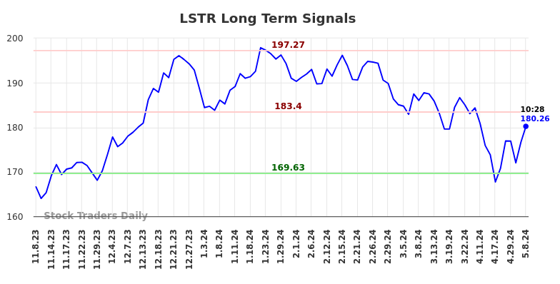 LSTR Long Term Analysis for May 8 2024