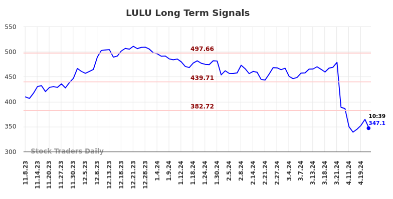 LULU Long Term Analysis for May 8 2024