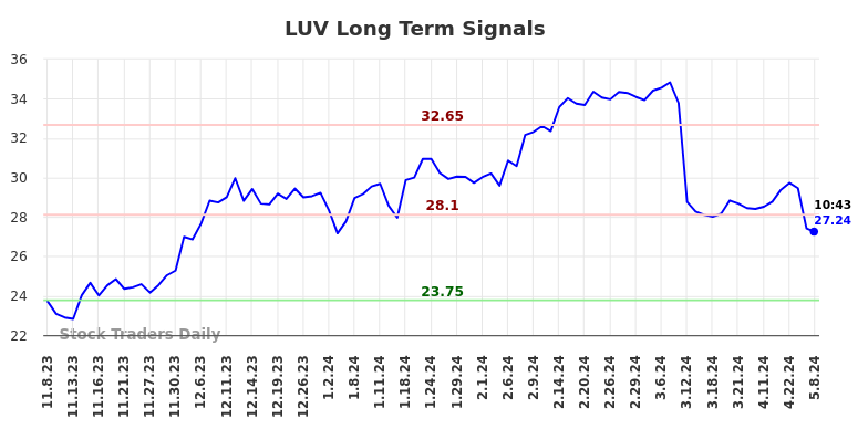 LUV Long Term Analysis for May 8 2024