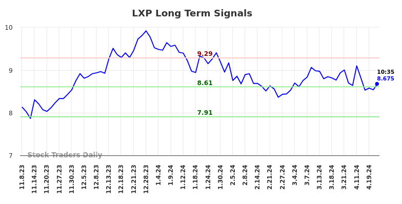 LXP Long Term Analysis for May 8 2024