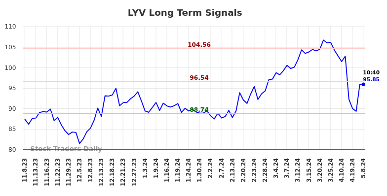 LYV Long Term Analysis for May 8 2024