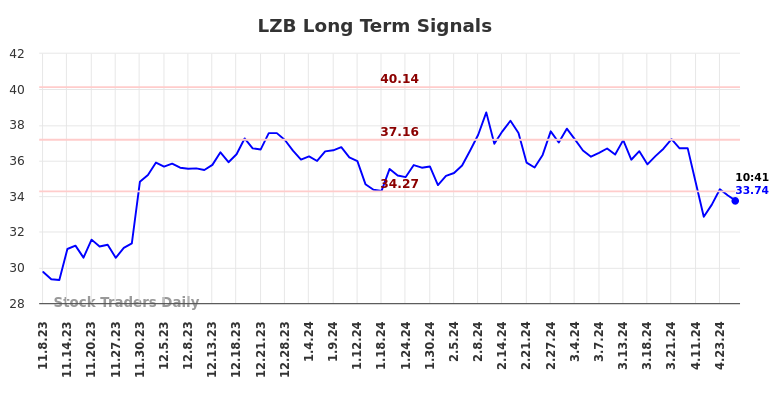 LZB Long Term Analysis for May 8 2024