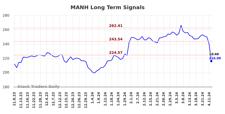 MANH Long Term Analysis for May 8 2024