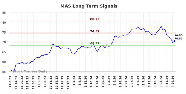 MAS Long Term Analysis for May 8 2024