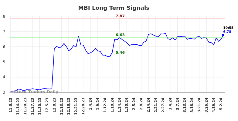 MBI Long Term Analysis for May 8 2024