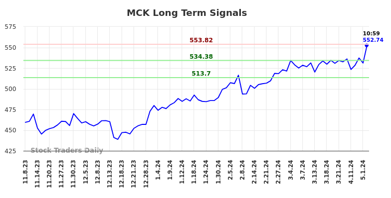 MCK Long Term Analysis for May 8 2024