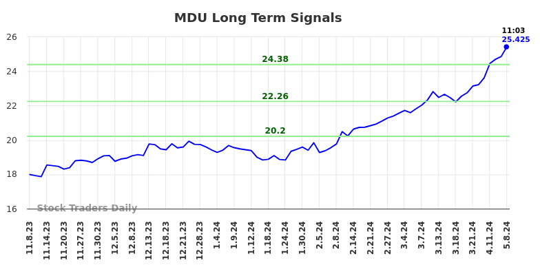 MDU Long Term Analysis for May 8 2024