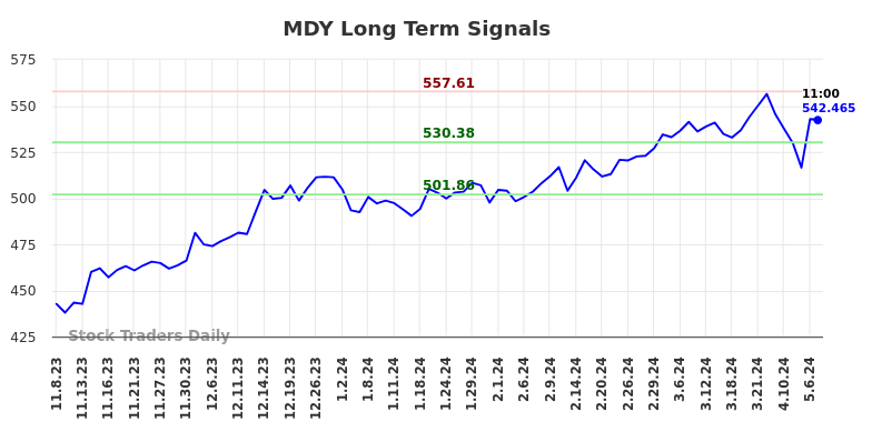 MDY Long Term Analysis for May 8 2024
