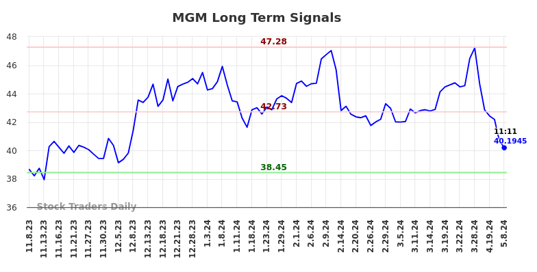 MGM Long Term Analysis for May 8 2024
