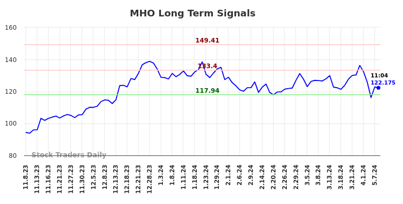 MHO Long Term Analysis for May 8 2024