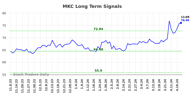 MKC Long Term Analysis for May 8 2024