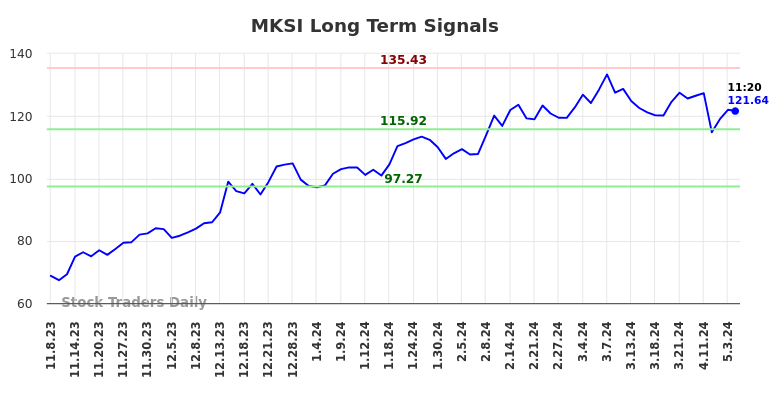 MKSI Long Term Analysis for May 8 2024