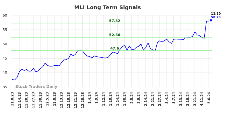 MLI Long Term Analysis for May 8 2024