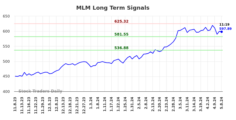 MLM Long Term Analysis for May 8 2024