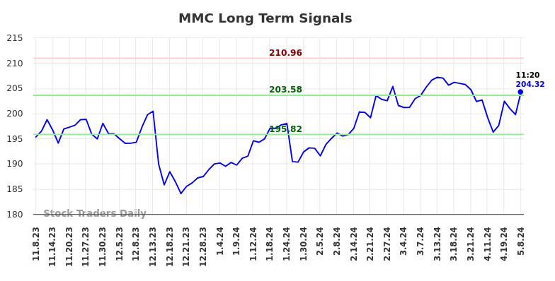 MMC Long Term Analysis for May 8 2024