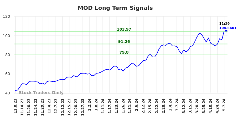 MOD Long Term Analysis for May 8 2024