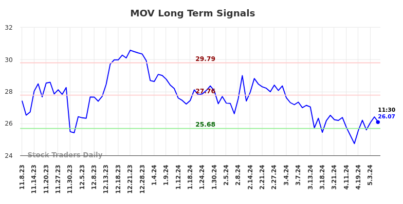 MOV Long Term Analysis for May 8 2024