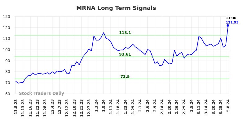 MRNA Long Term Analysis for May 8 2024