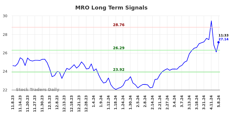 MRO Long Term Analysis for May 8 2024