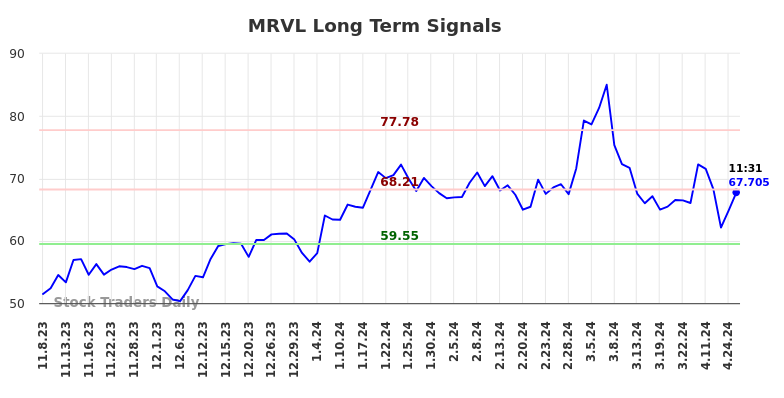MRVL Long Term Analysis for May 8 2024
