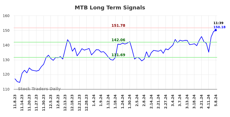 MTB Long Term Analysis for May 8 2024