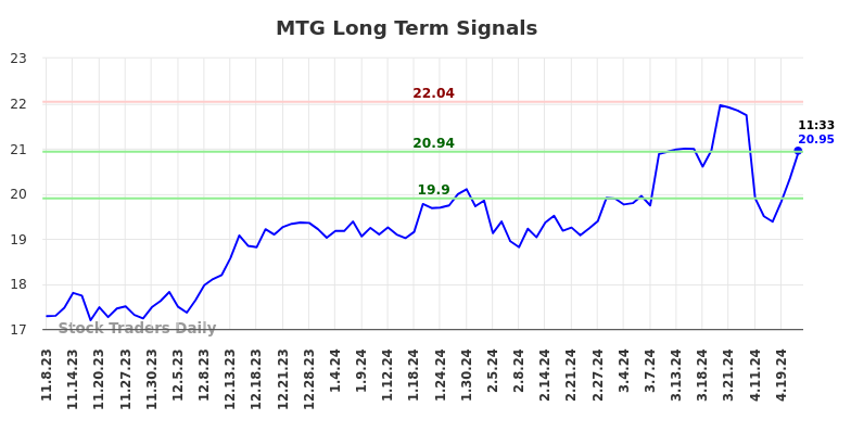 MTG Long Term Analysis for May 8 2024