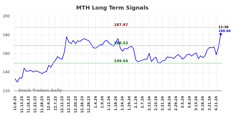 MTH Long Term Analysis for May 8 2024