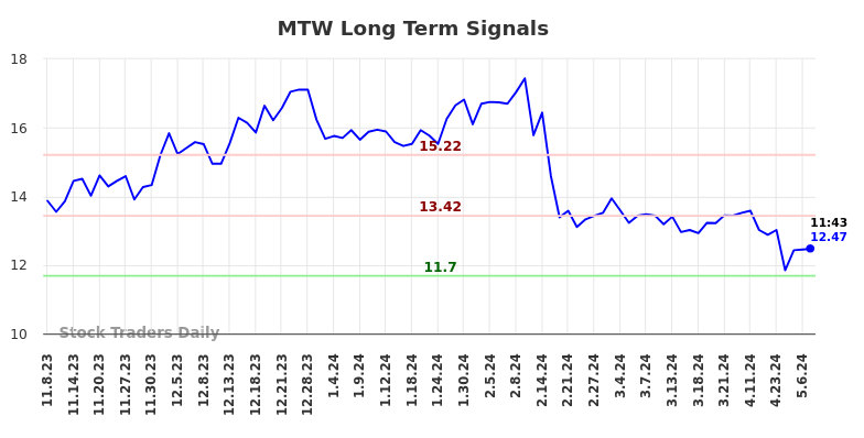 MTW Long Term Analysis for May 8 2024