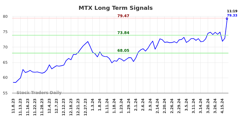 MTX Long Term Analysis for May 8 2024