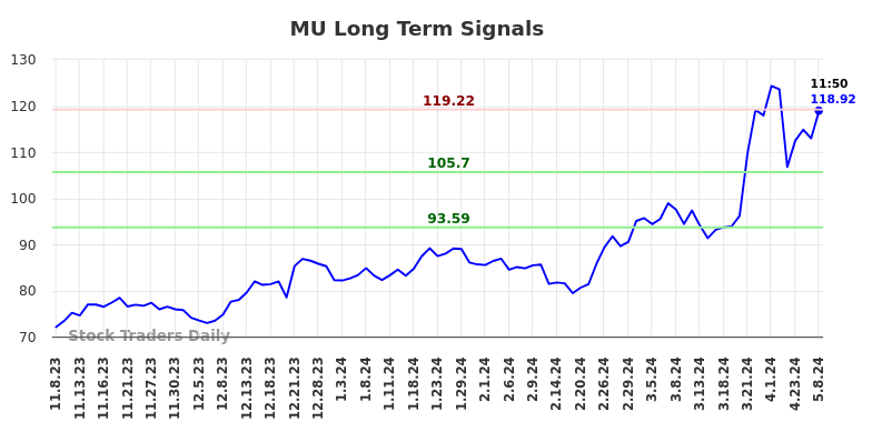 MU Long Term Analysis for May 8 2024