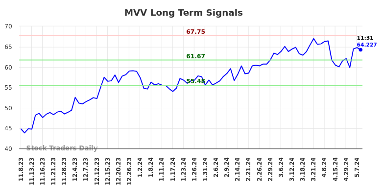MVV Long Term Analysis for May 8 2024