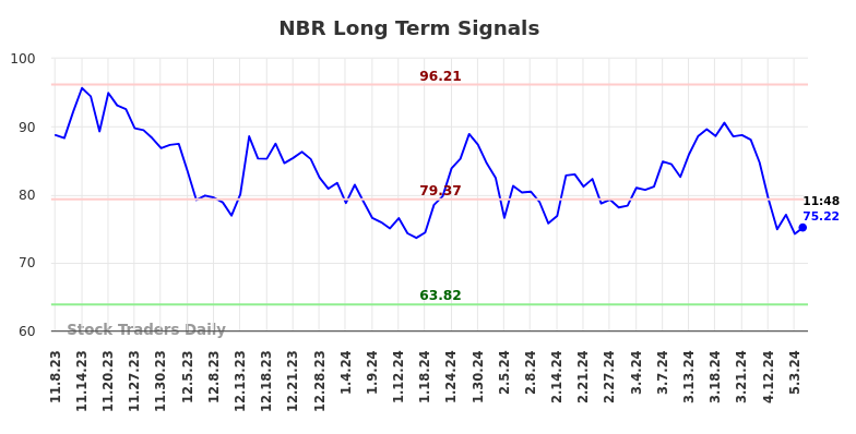 NBR Long Term Analysis for May 8 2024