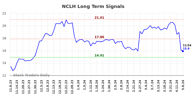 NCLH Long Term Analysis for May 8 2024