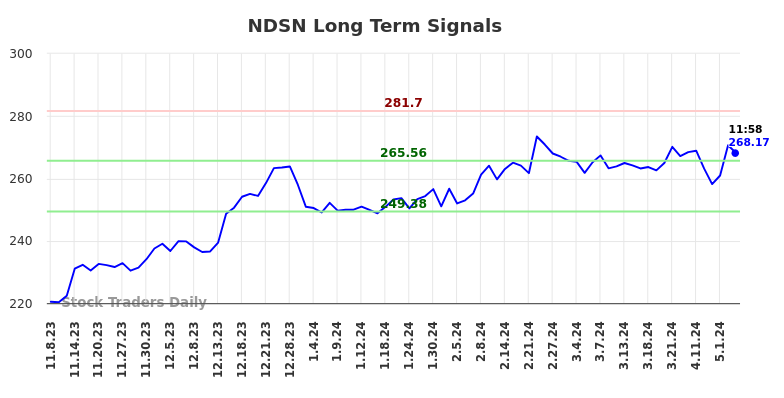 NDSN Long Term Analysis for May 8 2024