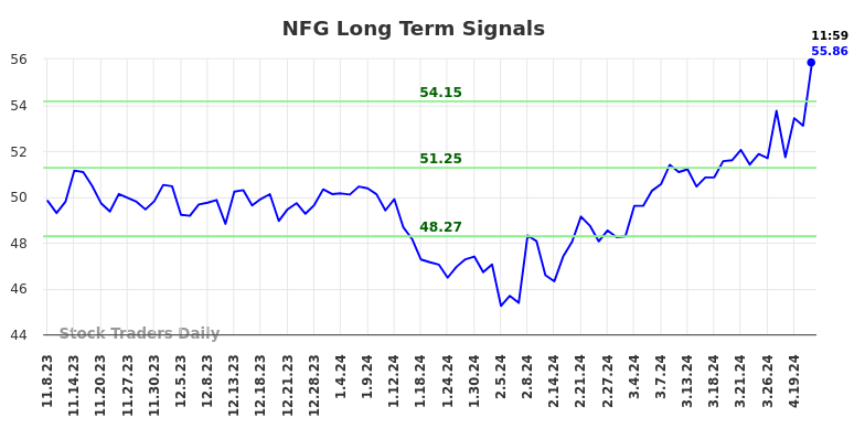 NFG Long Term Analysis for May 8 2024