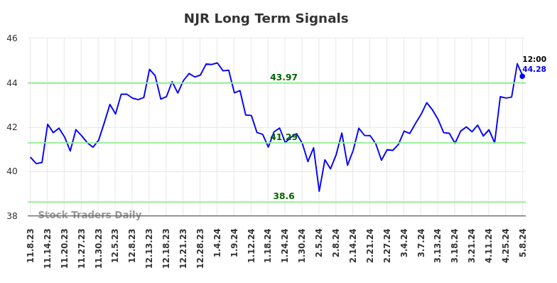 NJR Long Term Analysis for May 8 2024