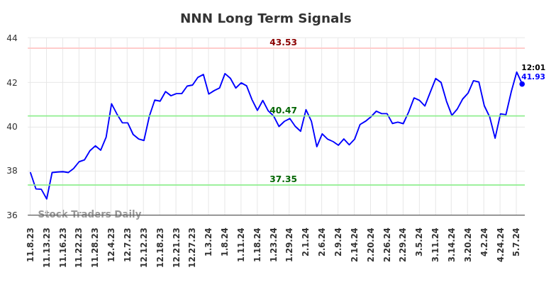 NNN Long Term Analysis for May 8 2024
