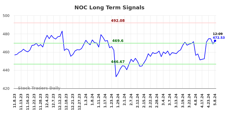 NOC Long Term Analysis for May 8 2024