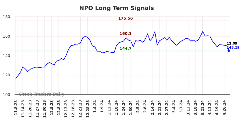 NPO Long Term Analysis for May 8 2024