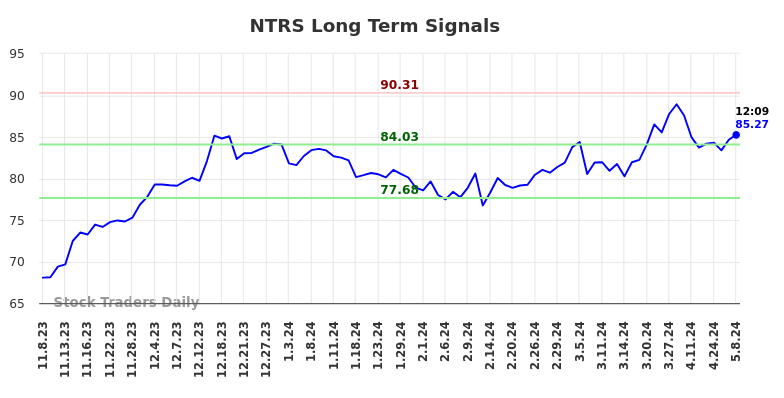 NTRS Long Term Analysis for May 8 2024