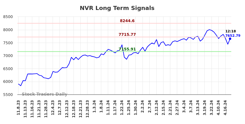 NVR Long Term Analysis for May 8 2024