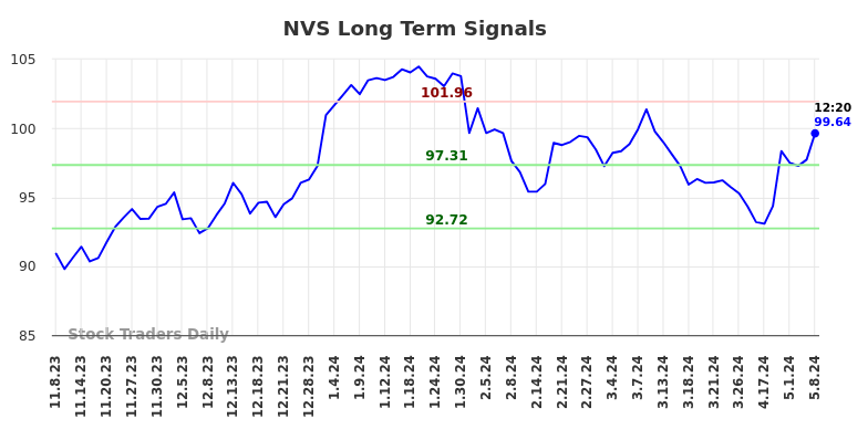 NVS Long Term Analysis for May 8 2024