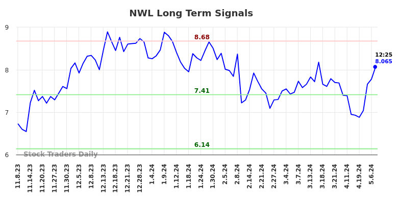 NWL Long Term Analysis for May 8 2024