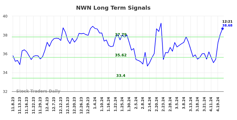 NWN Long Term Analysis for May 8 2024