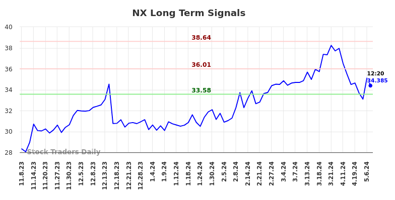 NX Long Term Analysis for May 8 2024