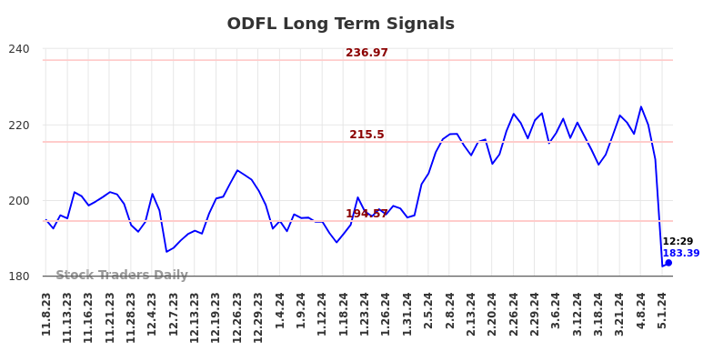 ODFL Long Term Analysis for May 8 2024