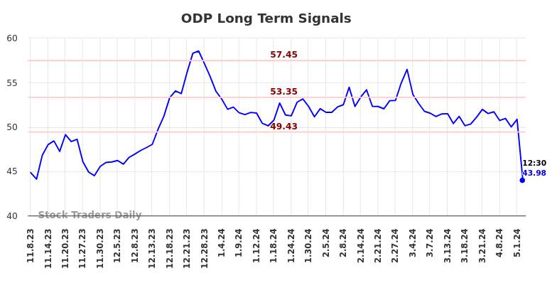 ODP Long Term Analysis for May 8 2024