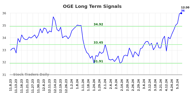 OGE Long Term Analysis for May 8 2024