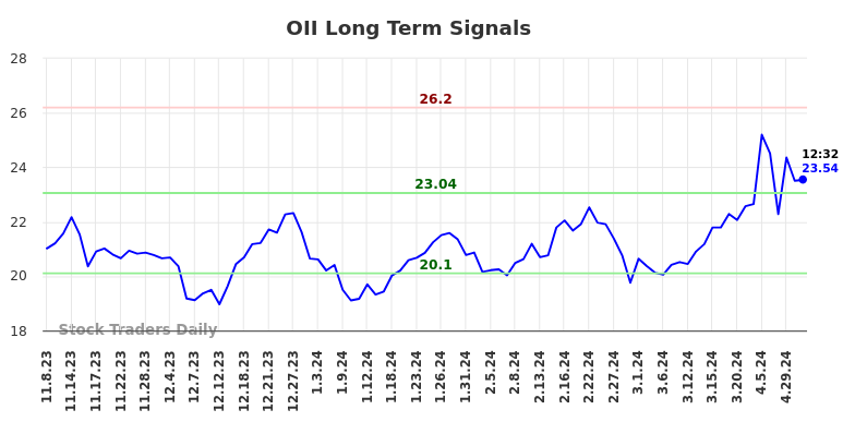 OII Long Term Analysis for May 8 2024