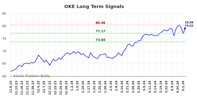 OKE Long Term Analysis for May 8 2024